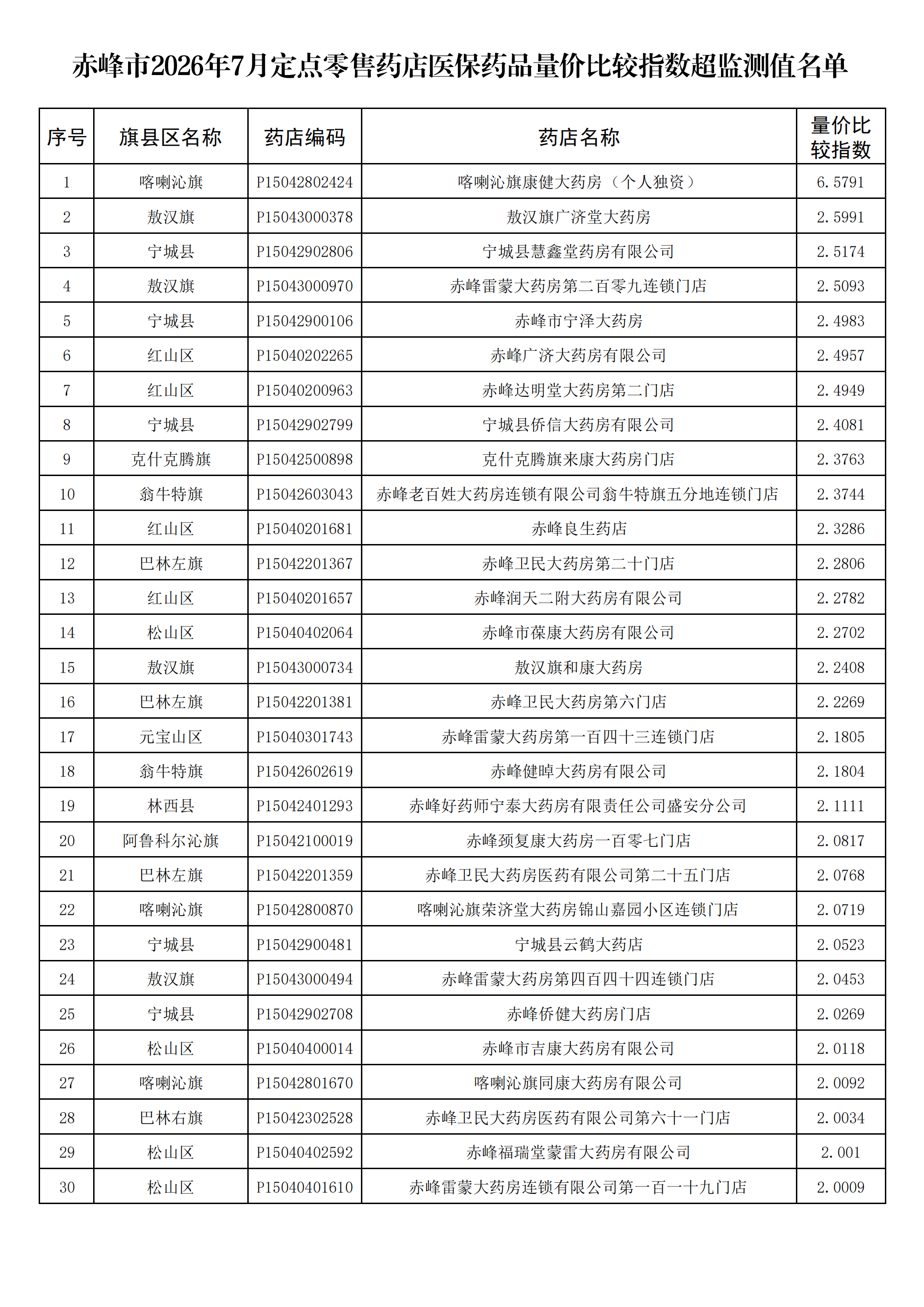 赤峰市2026年7月定点零售药店医保药品量价比较指数偏高且超监测值名单_00.png